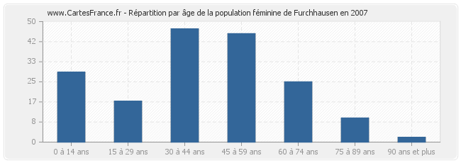 Répartition par âge de la population féminine de Furchhausen en 2007