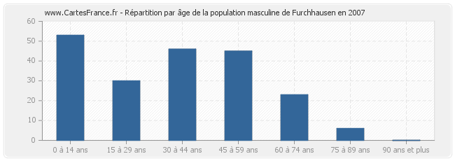 Répartition par âge de la population masculine de Furchhausen en 2007