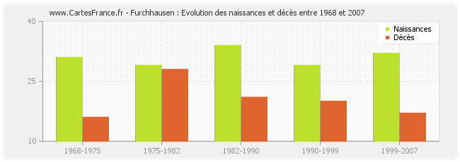 Furchhausen : Evolution des naissances et décès entre 1968 et 2007