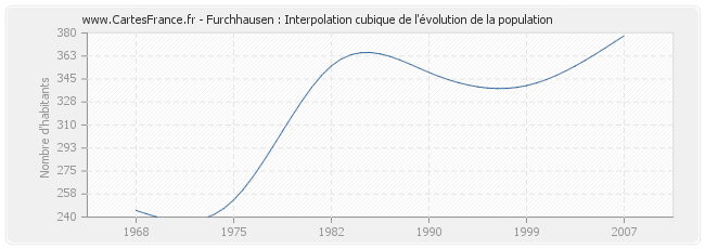 Furchhausen : Interpolation cubique de l'évolution de la population