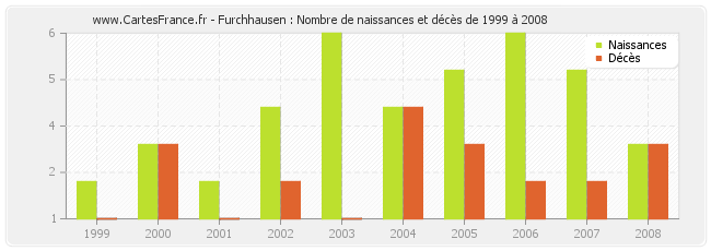 Furchhausen : Nombre de naissances et décès de 1999 à 2008