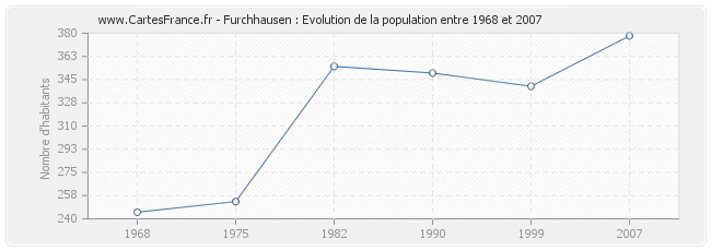 Population Furchhausen