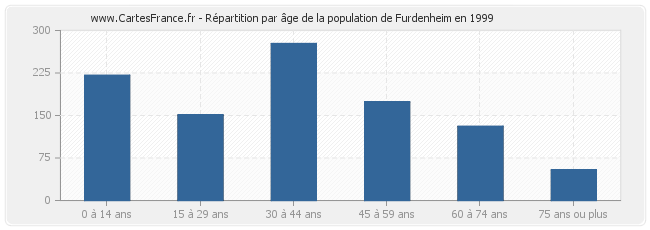 Répartition par âge de la population de Furdenheim en 1999