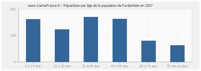 Répartition par âge de la population de Furdenheim en 2007