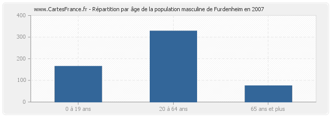 Répartition par âge de la population masculine de Furdenheim en 2007