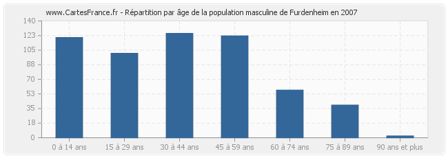 Répartition par âge de la population masculine de Furdenheim en 2007