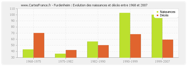 Furdenheim : Evolution des naissances et décès entre 1968 et 2007