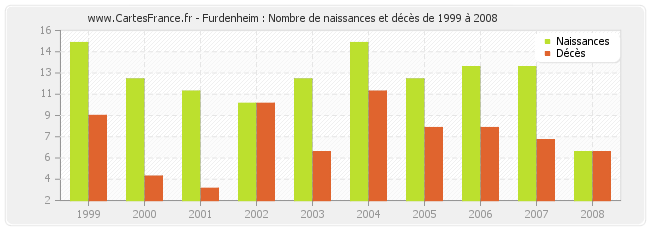 Furdenheim : Nombre de naissances et décès de 1999 à 2008