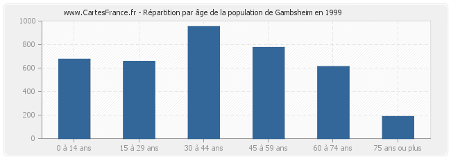 Répartition par âge de la population de Gambsheim en 1999