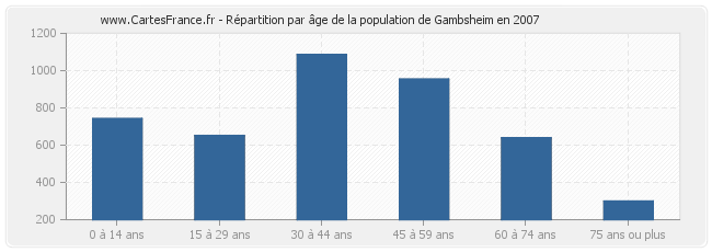 Répartition par âge de la population de Gambsheim en 2007
