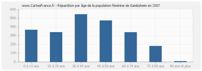 Répartition par âge de la population féminine de Gambsheim en 2007