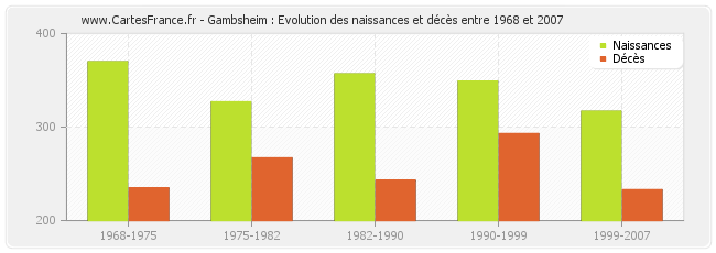 Gambsheim : Evolution des naissances et décès entre 1968 et 2007