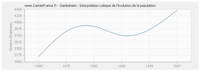 Gambsheim : Interpolation cubique de l'évolution de la population