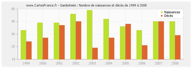 Gambsheim : Nombre de naissances et décès de 1999 à 2008