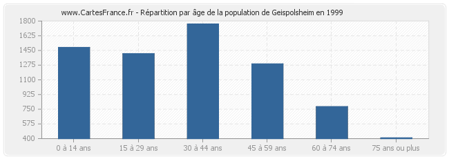 Répartition par âge de la population de Geispolsheim en 1999
