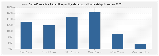 Répartition par âge de la population de Geispolsheim en 2007