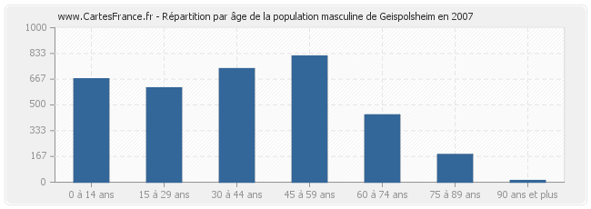 Répartition par âge de la population masculine de Geispolsheim en 2007