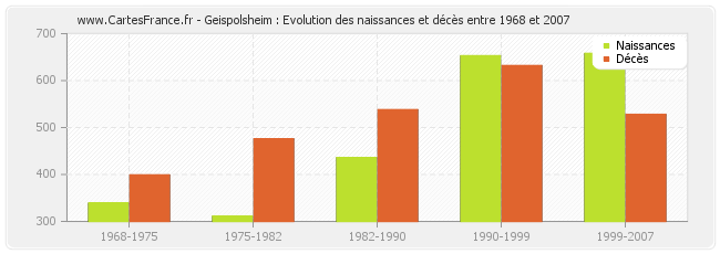 Geispolsheim : Evolution des naissances et décès entre 1968 et 2007