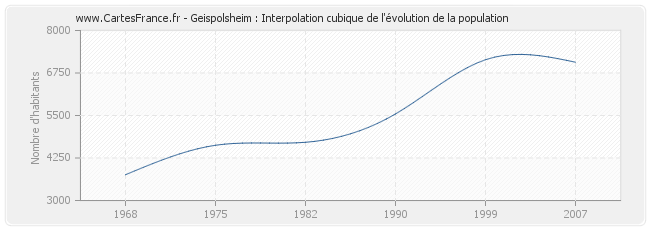 Geispolsheim : Interpolation cubique de l'évolution de la population