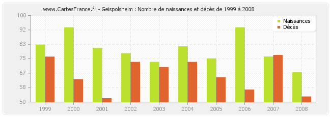 Geispolsheim : Nombre de naissances et décès de 1999 à 2008