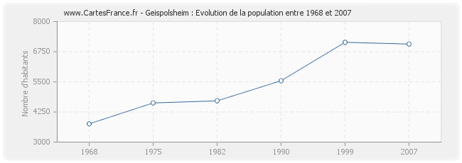 Population Geispolsheim