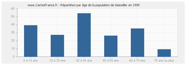 Répartition par âge de la population de Geiswiller en 1999