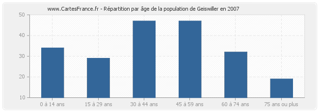Répartition par âge de la population de Geiswiller en 2007