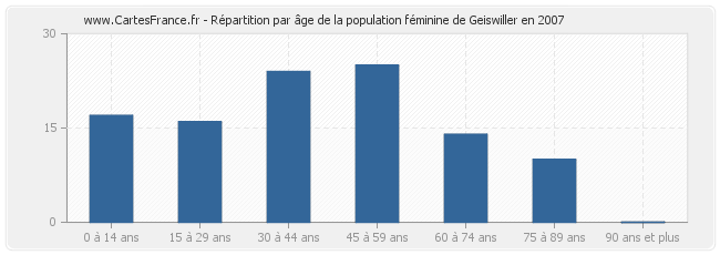 Répartition par âge de la population féminine de Geiswiller en 2007