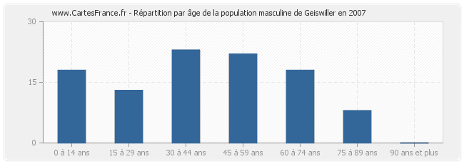 Répartition par âge de la population masculine de Geiswiller en 2007