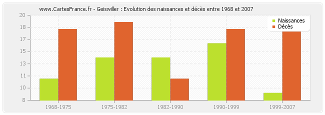 Geiswiller : Evolution des naissances et décès entre 1968 et 2007