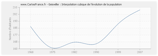 Geiswiller : Interpolation cubique de l'évolution de la population