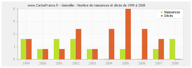 Geiswiller : Nombre de naissances et décès de 1999 à 2008