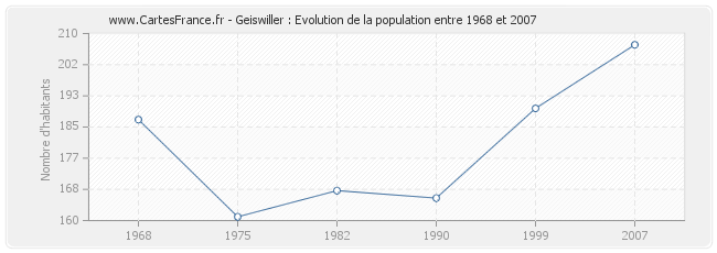 Population Geiswiller