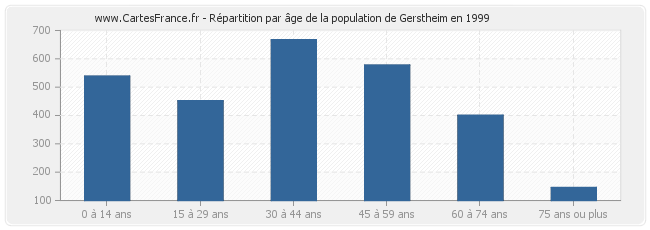 Répartition par âge de la population de Gerstheim en 1999