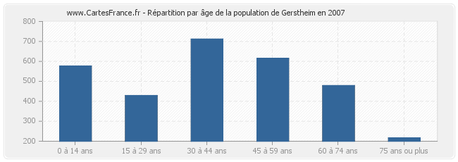 Répartition par âge de la population de Gerstheim en 2007