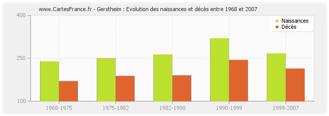Gerstheim : Evolution des naissances et décès entre 1968 et 2007