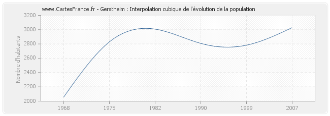 Gerstheim : Interpolation cubique de l'évolution de la population
