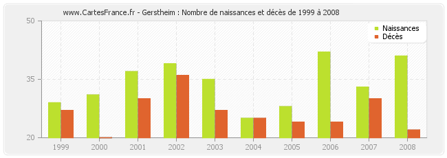 Gerstheim : Nombre de naissances et décès de 1999 à 2008