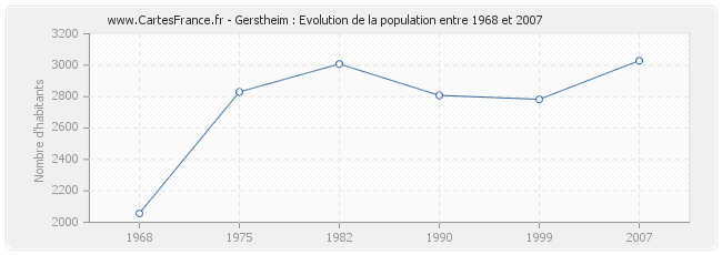 Population Gerstheim