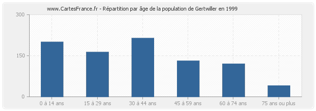 Répartition par âge de la population de Gertwiller en 1999