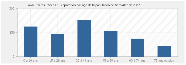 Répartition par âge de la population de Gertwiller en 2007