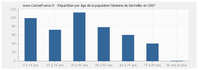 Répartition par âge de la population féminine de Gertwiller en 2007