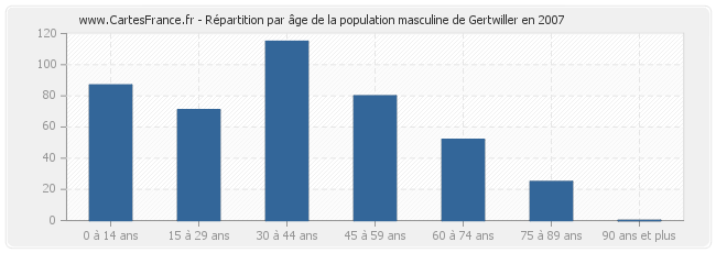 Répartition par âge de la population masculine de Gertwiller en 2007