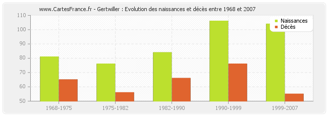 Gertwiller : Evolution des naissances et décès entre 1968 et 2007