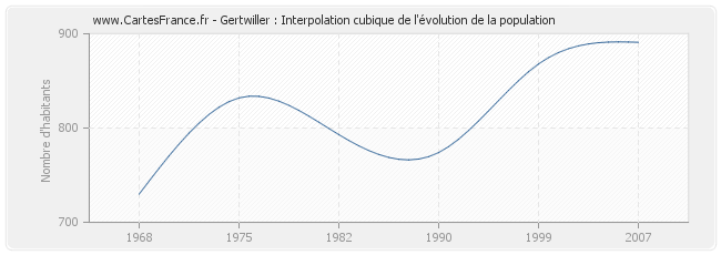 Gertwiller : Interpolation cubique de l'évolution de la population