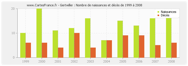 Gertwiller : Nombre de naissances et décès de 1999 à 2008