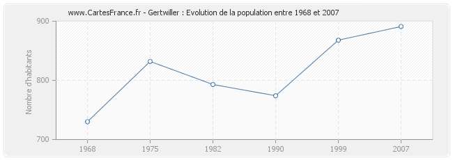 Population Gertwiller