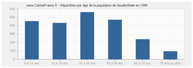 Répartition par âge de la population de Geudertheim en 1999