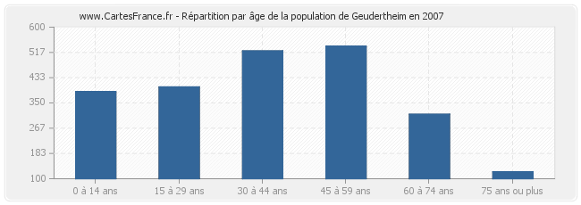 Répartition par âge de la population de Geudertheim en 2007