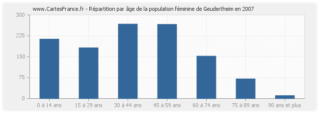 Répartition par âge de la population féminine de Geudertheim en 2007